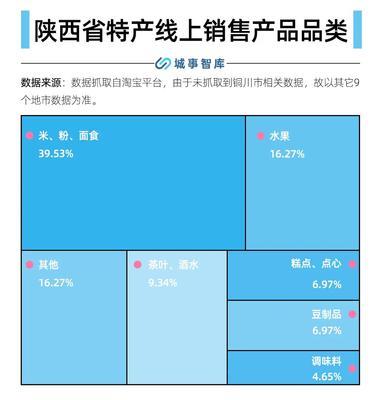 陕西各地都在网上卖什么?西安:“周至猕猴桃”最火爆