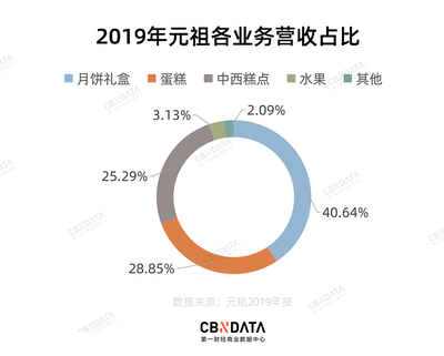 当年的“月饼界喜茶”元祖,为啥不火了?
